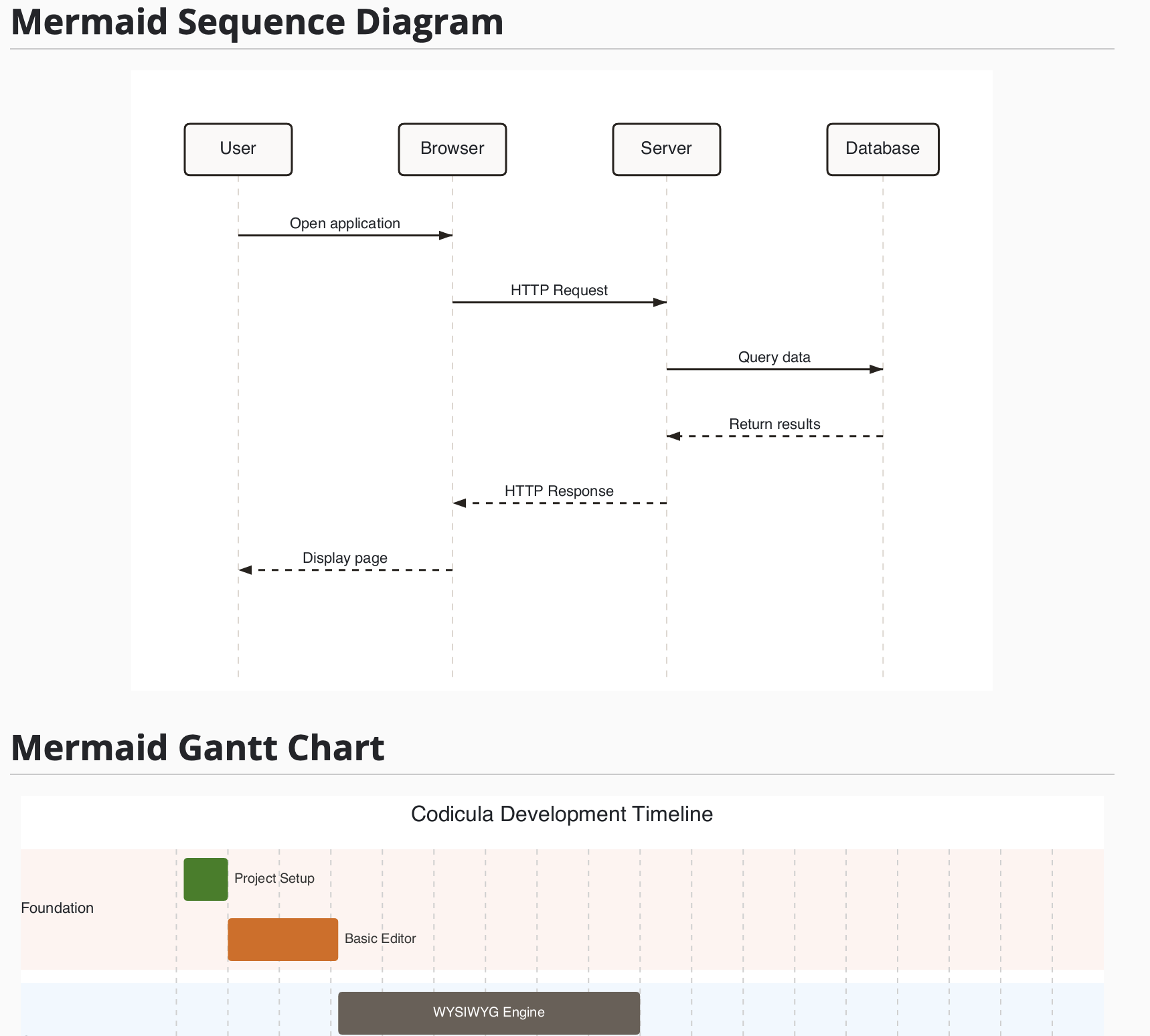 Codicula rendering Mermaid sequence and Gantt diagrams as first-class blocks